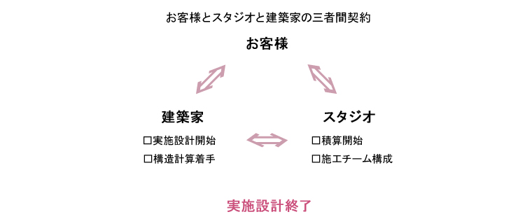 お客様とスタジオと建築家の三者間契約 お客様とスタジオと建築家の三者間契約