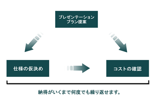 納得がいくまで何度でも繰り返せます。 納得がいくまで何度でも繰り返せます。